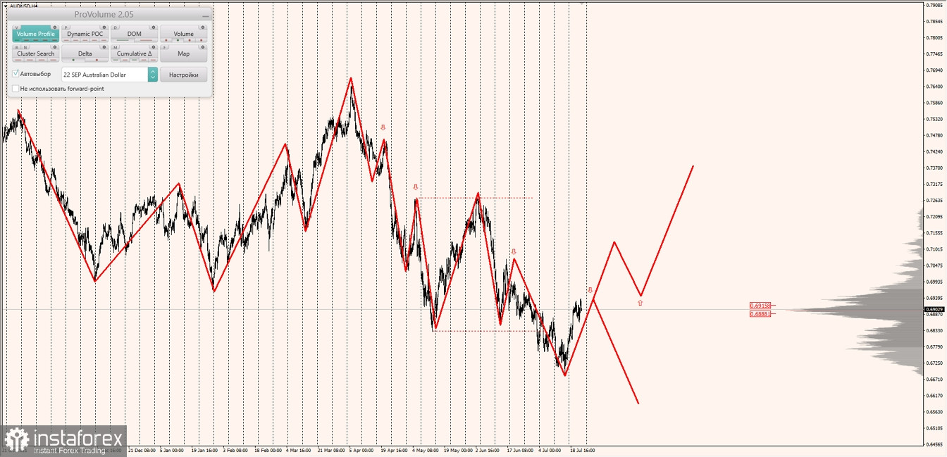 Маржинальные зоны по AUDUSD, NZDUSD, USDCAD (22.07.2022)