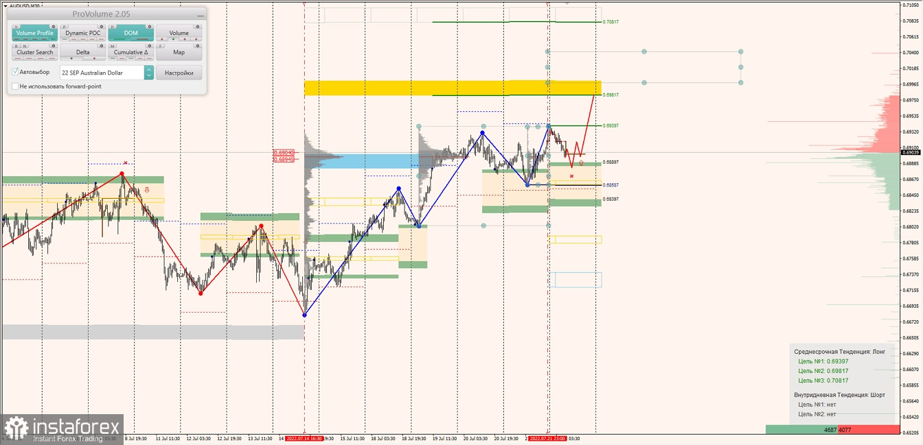 Маржинальные зоны по AUDUSD, NZDUSD, USDCAD (22.07.2022)