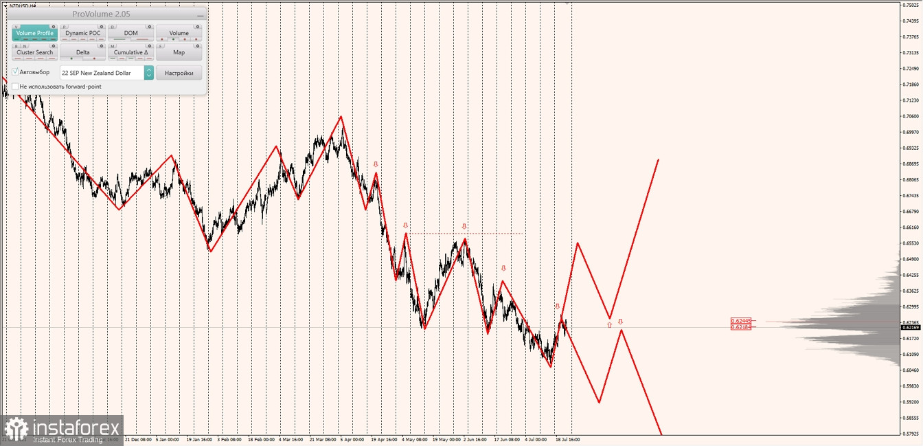 Маржинальные зоны по AUDUSD, NZDUSD, USDCAD (22.07.2022)