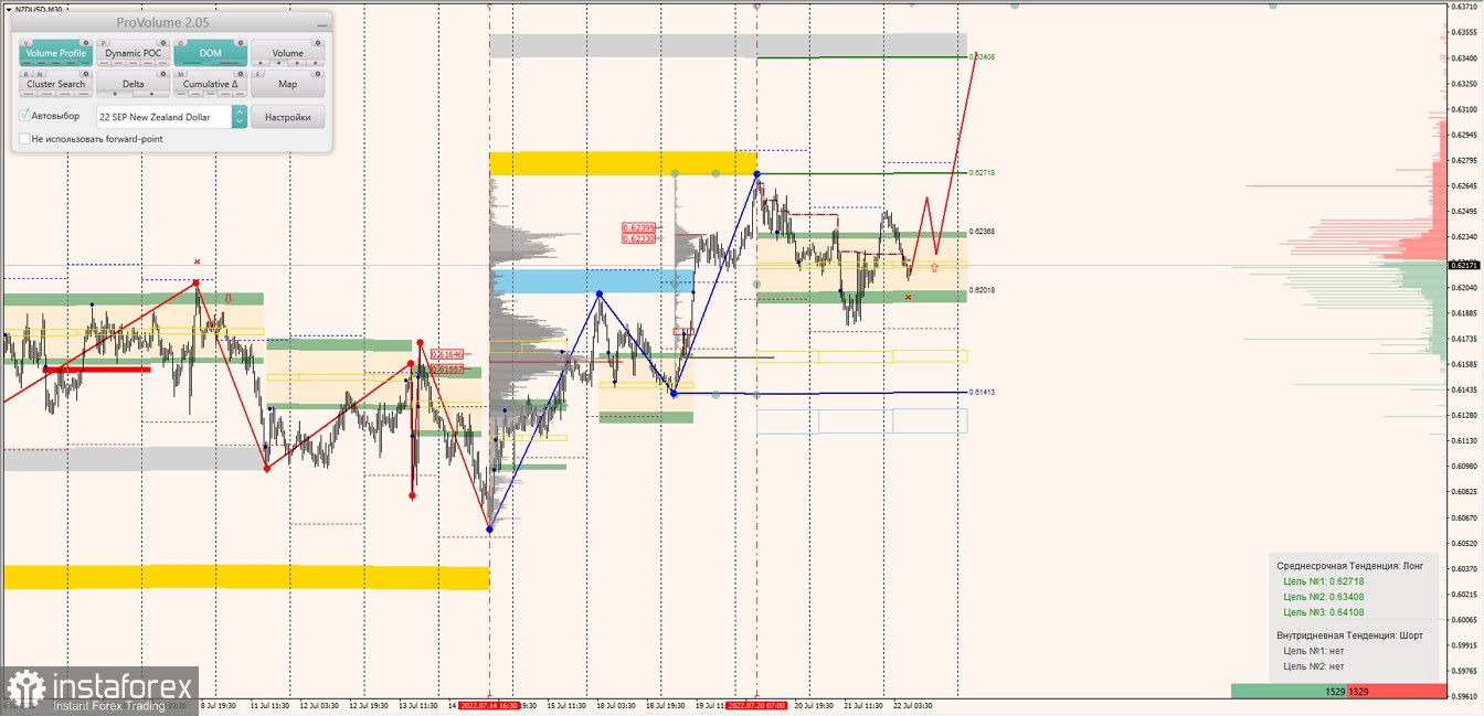 Маржинальные зоны по AUDUSD, NZDUSD, USDCAD (22.07.2022)