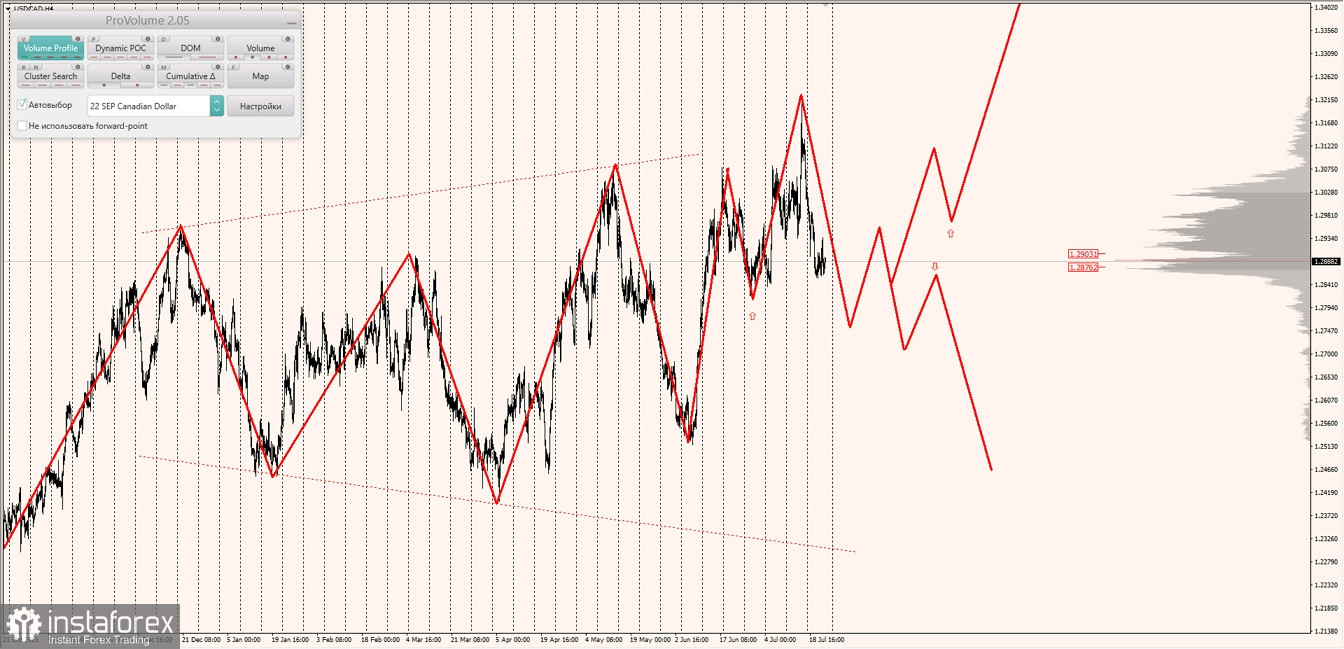 Маржинальные зоны по AUDUSD, NZDUSD, USDCAD (22.07.2022)