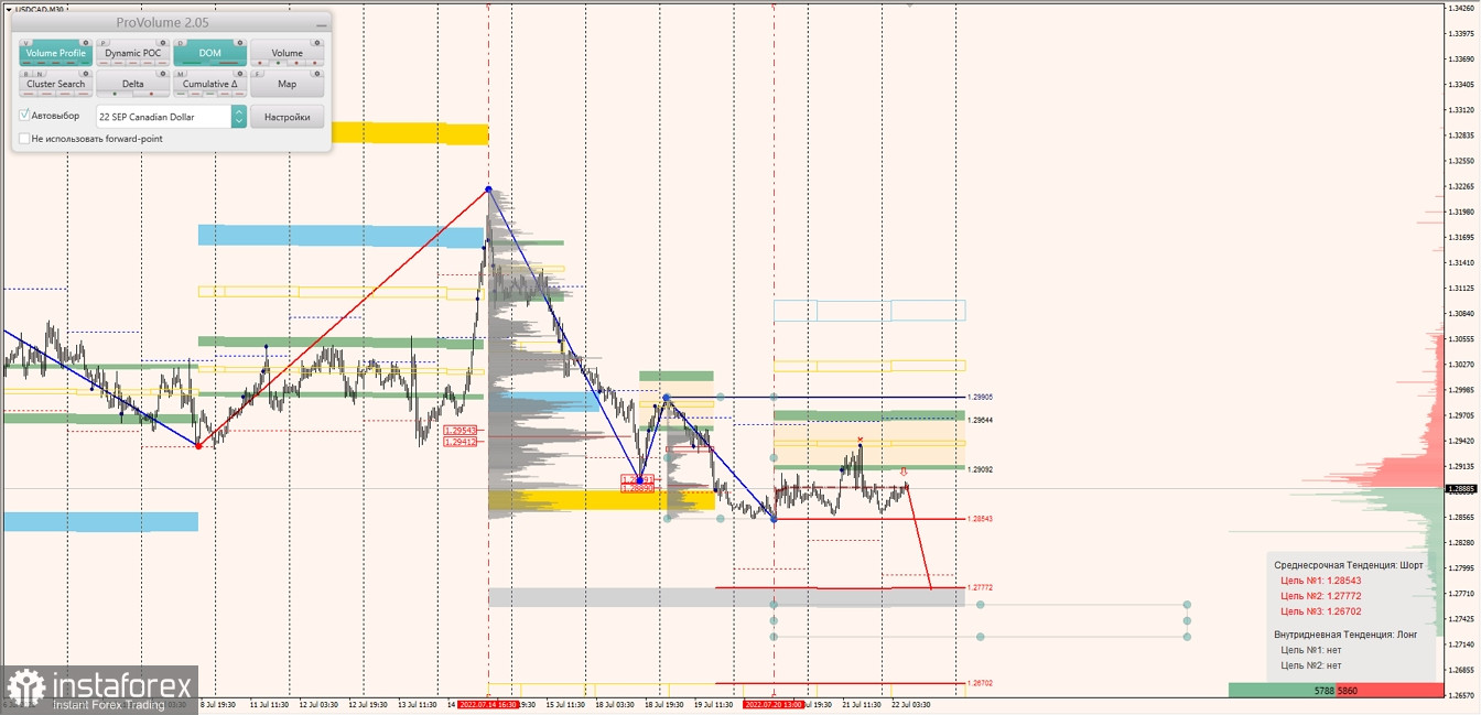 Маржинальные зоны по AUDUSD, NZDUSD, USDCAD (22.07.2022)