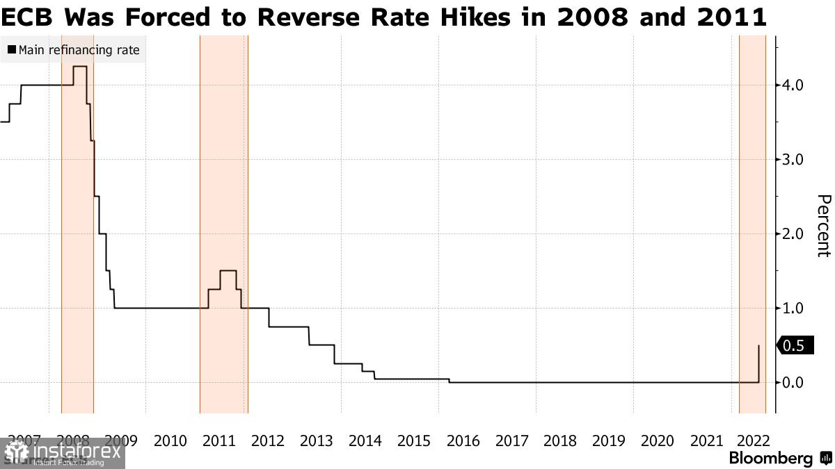 «Ау, покупатели еще остались?»: ЕЦБ повышает ставки – евро игнорирует