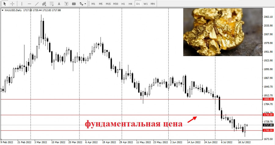 1700 долларов. Стоимость золота. Золото цена. Стоимость золота в долларах. Цена на золото сегодня.