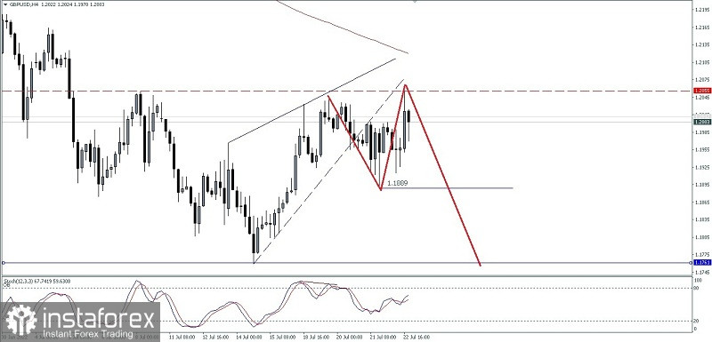 Analisa Teknikal Pergerakan Harga Intraday Pasangan Mata Uang Utama GBP/USD Senin 25 Juli 2022.