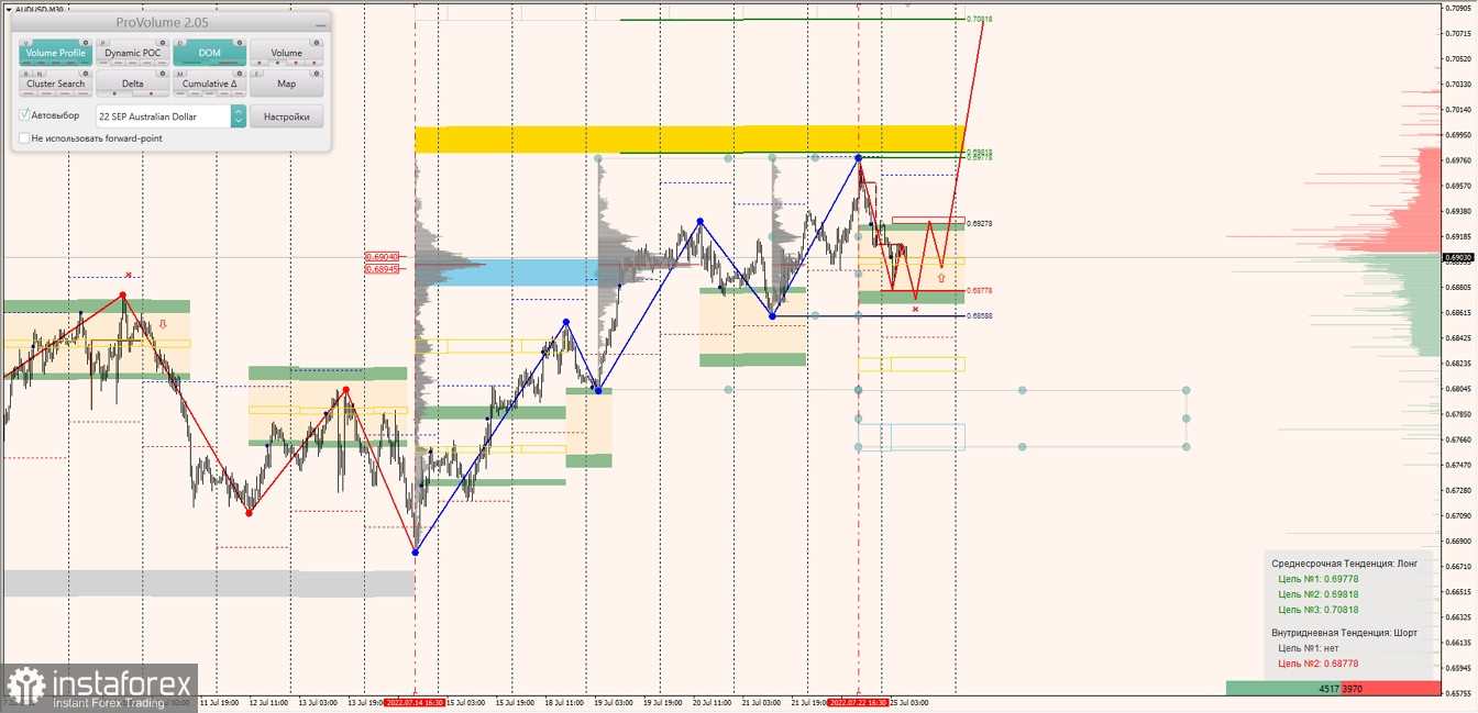 Маржинальные зоны по AUDUSD, NZDUSD, USDCAD (25.07.2022)