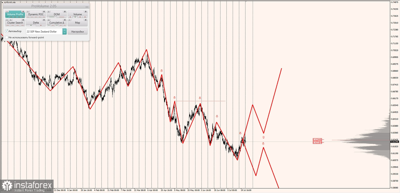 Маржинальные зоны по AUDUSD, NZDUSD, USDCAD (25.07.2022)