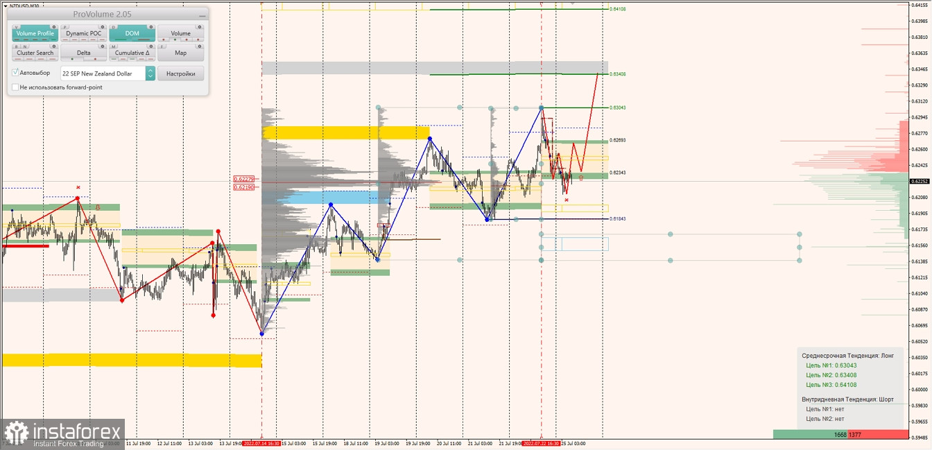 Маржинальные зоны по AUDUSD, NZDUSD, USDCAD (25.07.2022)