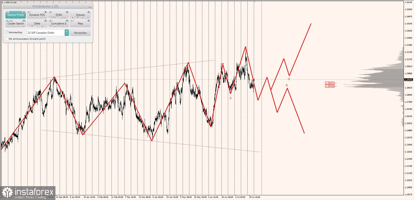 Маржинальные зоны по AUDUSD, NZDUSD, USDCAD (25.07.2022)