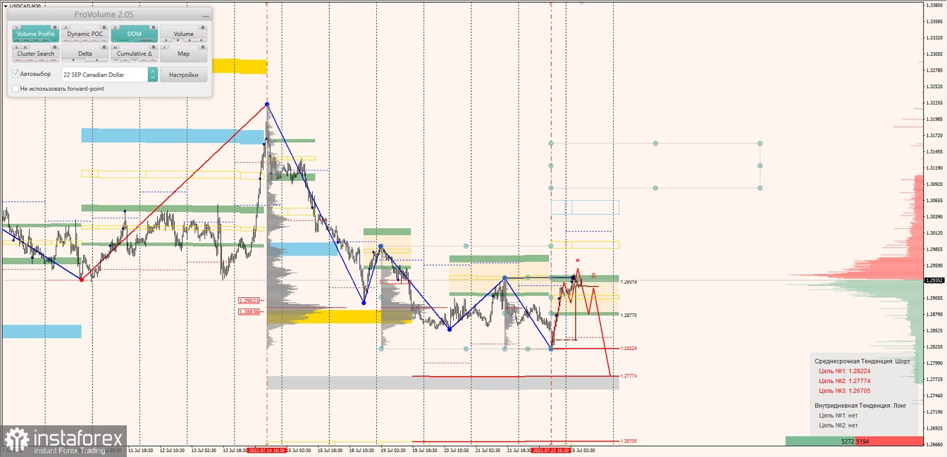 Маржинальные зоны по AUDUSD, NZDUSD, USDCAD (25.07.2022)