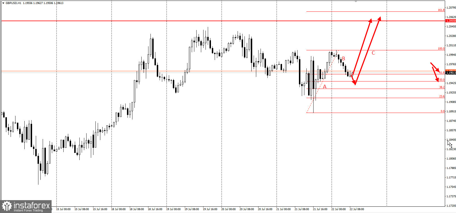 GBPUSD - отработка торговой идеи. Забирайте деньги!