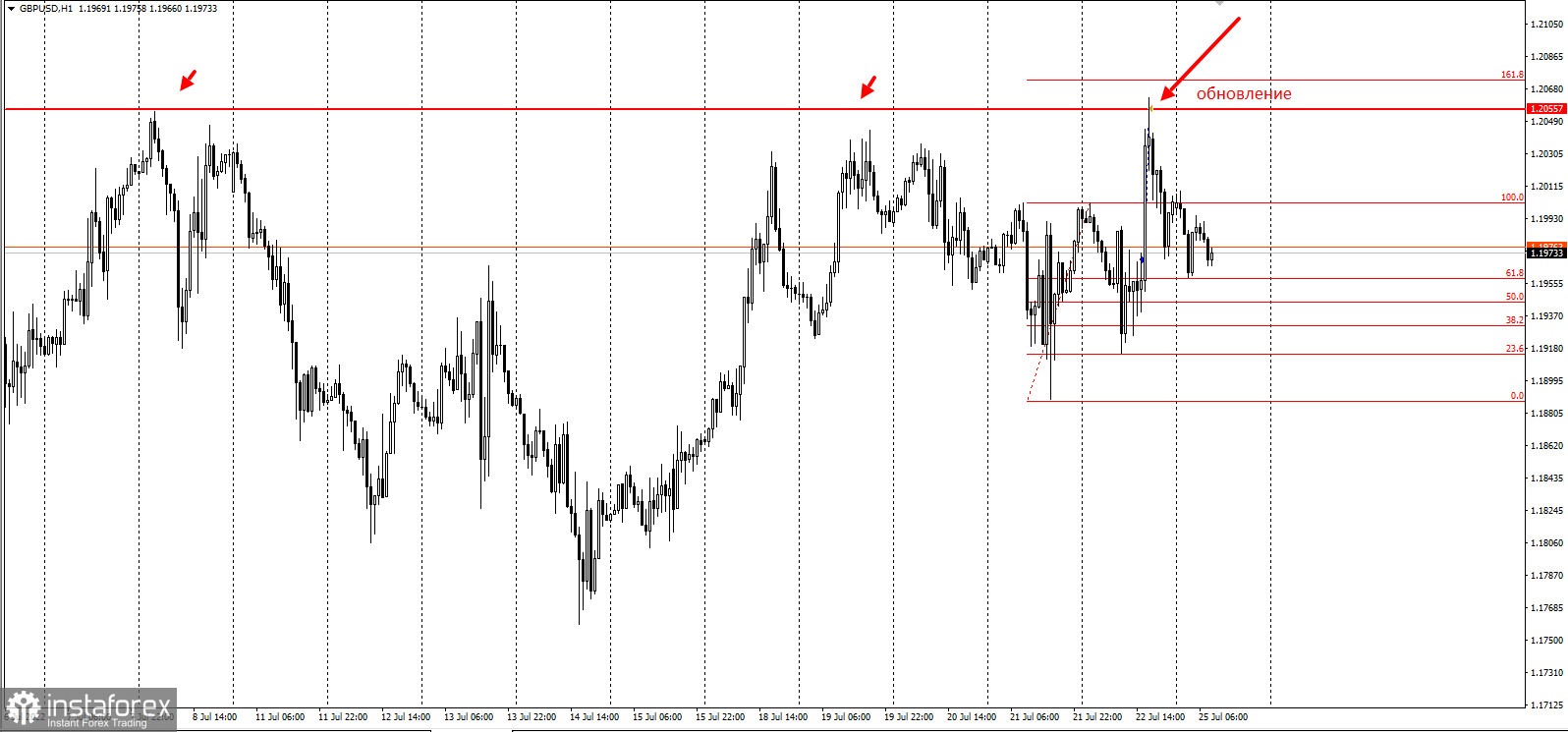 GBPUSD - отработка торговой идеи. Забирайте деньги!