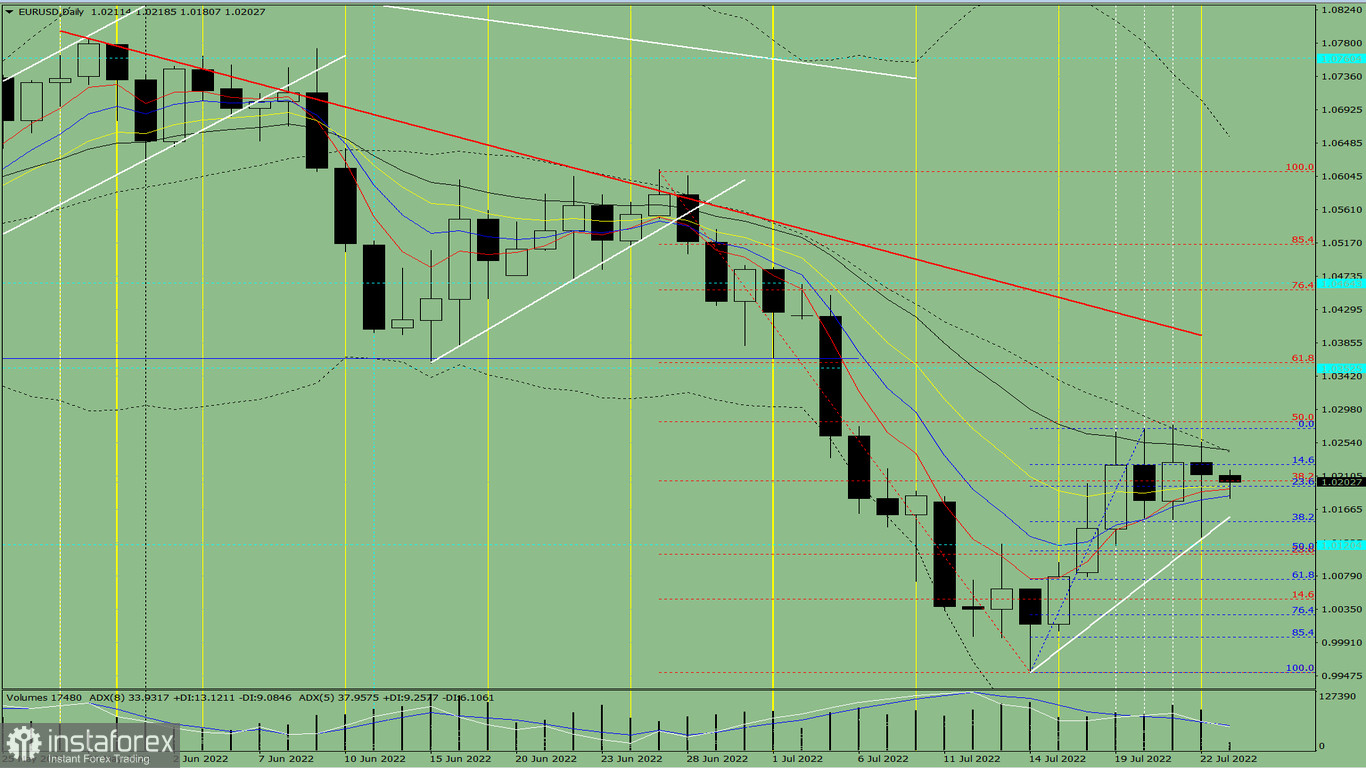 Индикаторный анализ. Дневной обзор на 25 июля 2022 года по валютной паре EUR/USD