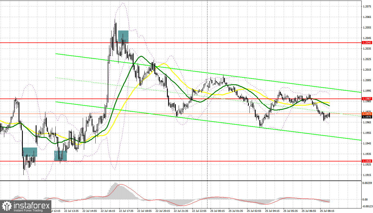 GBP/USD: план на европейскую сессию 25 июля. Commitment of Traders COT-отчеты (разбор вчерашних сделок). Фунт вновь не сумел пробиться выше 1.2240