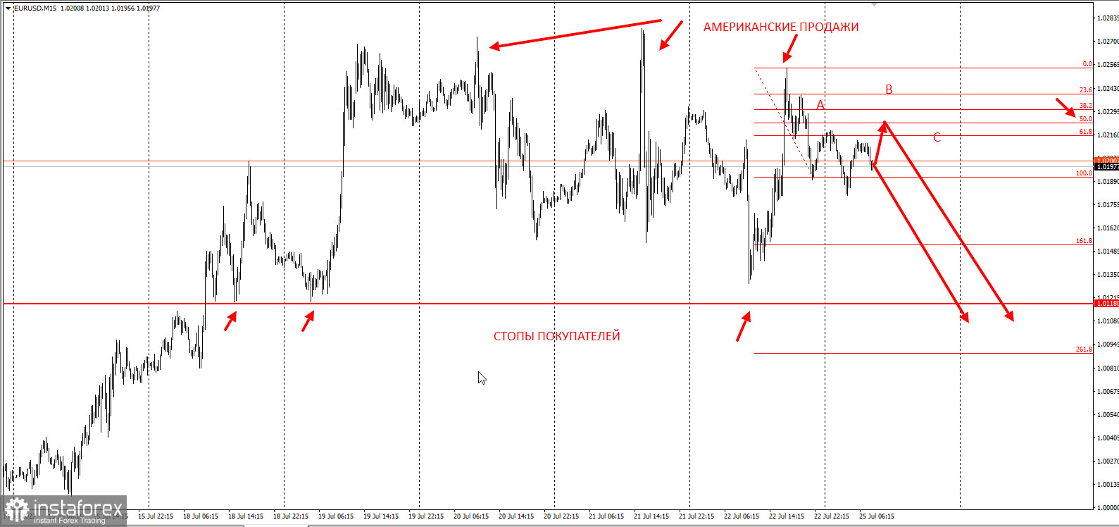 Торговая идея по EURUSD - ловушка покупателей