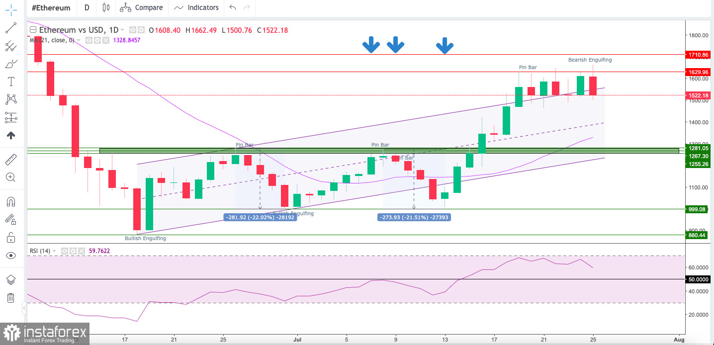 Technical Analysis of ETH/USD for July 25, 2022