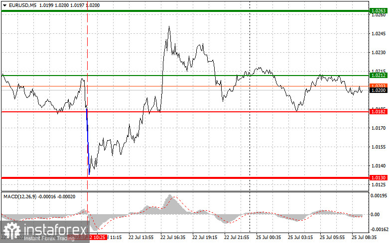 EURUSD: простые советы по торговле для начинающих трейдеров на 25 июля. Разбор вчерашних сделок на Форекс