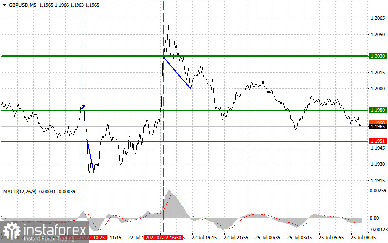 GBPUSD: простые советы по торговле для начинающих трейдеров на 25 июля. Разбор вчерашних сделок на Форекс