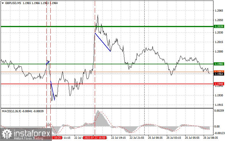 GBPUSD: простые советы по торговле для начинающих трейдеров на 25 июля. Разбор вчерашних сделок на Форекс