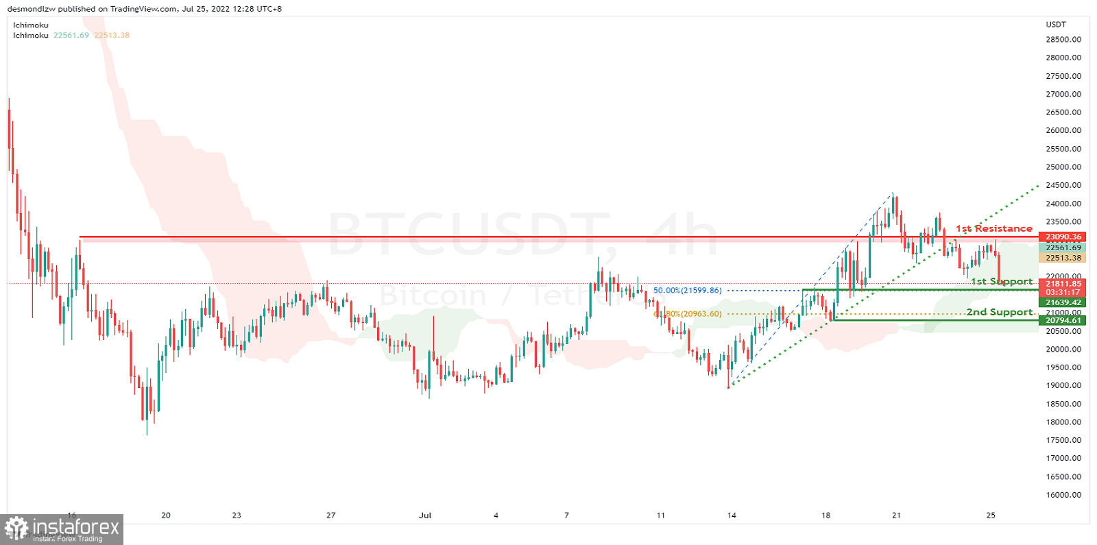 BTC/USDT: ожидается усиление медвежьего импульса. Прогноз на 25 июля 2022