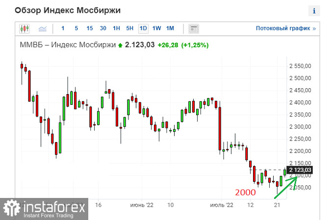 Инвесторы ждут от ФРС +75 б.п. на этой неделе и не надеются на дно фондового рынка