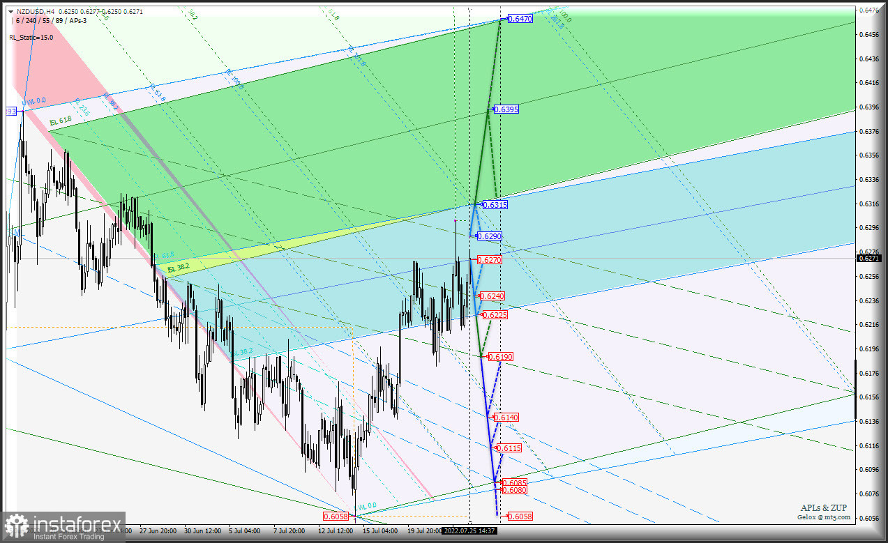Сырьевые инструменты AUD/USD &amp; USD/CAD &amp; NZD/USD (таймфрейм h4) - продолжаем удорожание? Комплексный анализ APLs &amp; ZUP с 26 июля 2022