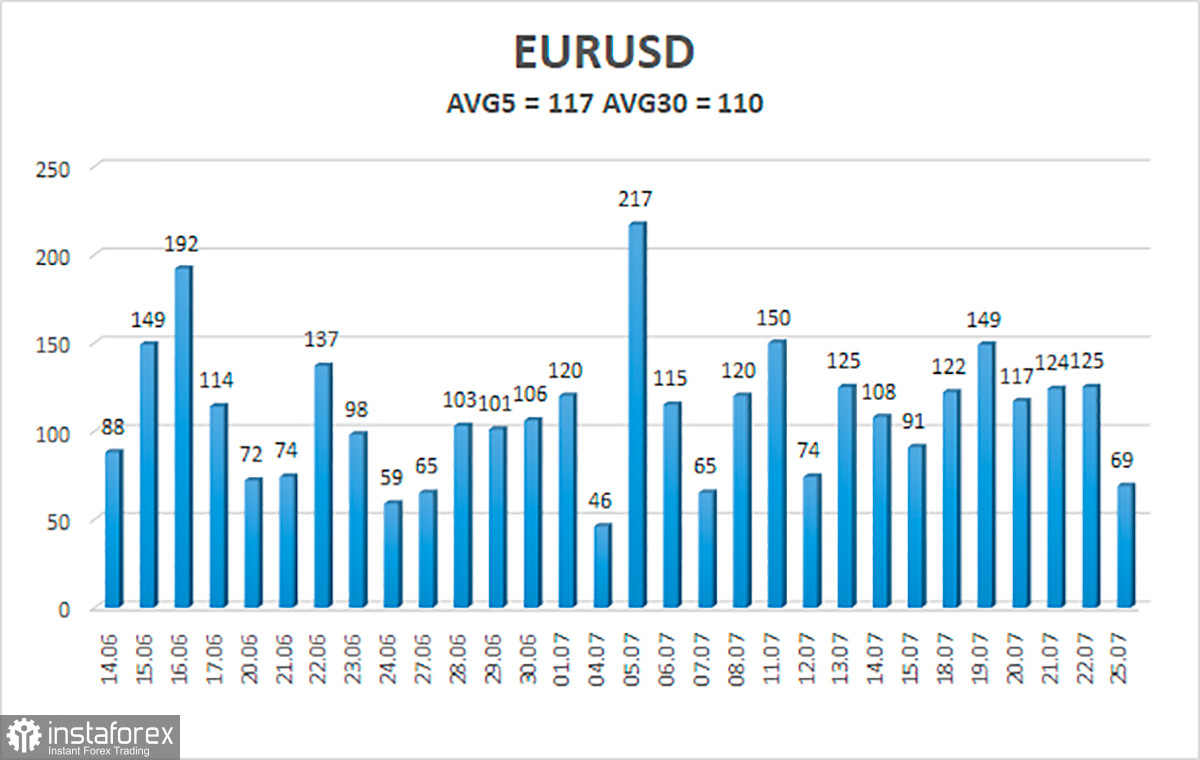 Обзор пары EUR/USD. 26 июля. Что новая неделя нам готовит