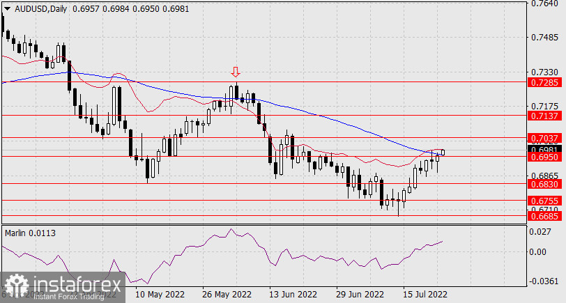 Прогноз по AUD/USD на 26 июля 2022 года