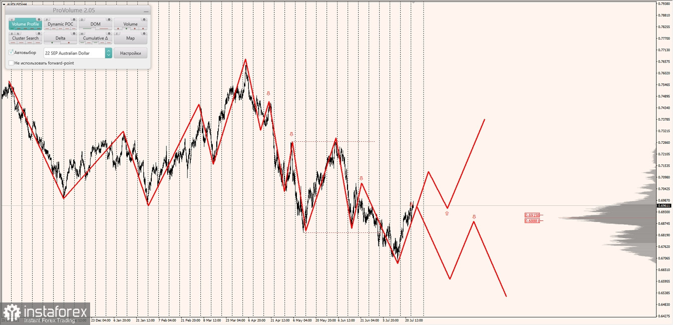 Маржинальные зоны по AUDUSD, NZDUSD, USDCAD (26.07.2022)