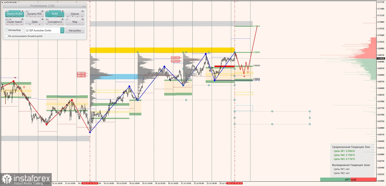 Маржинальные зоны по AUDUSD, NZDUSD, USDCAD (26.07.2022)