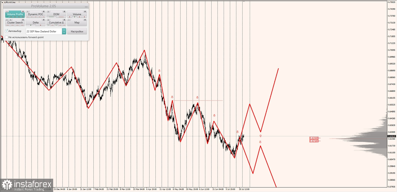 Маржинальные зоны по AUDUSD, NZDUSD, USDCAD (26.07.2022)