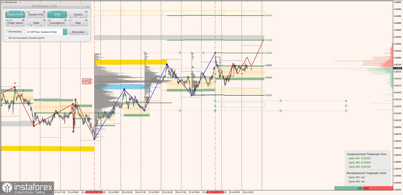 Маржинальные зоны по AUDUSD, NZDUSD, USDCAD (26.07.2022)