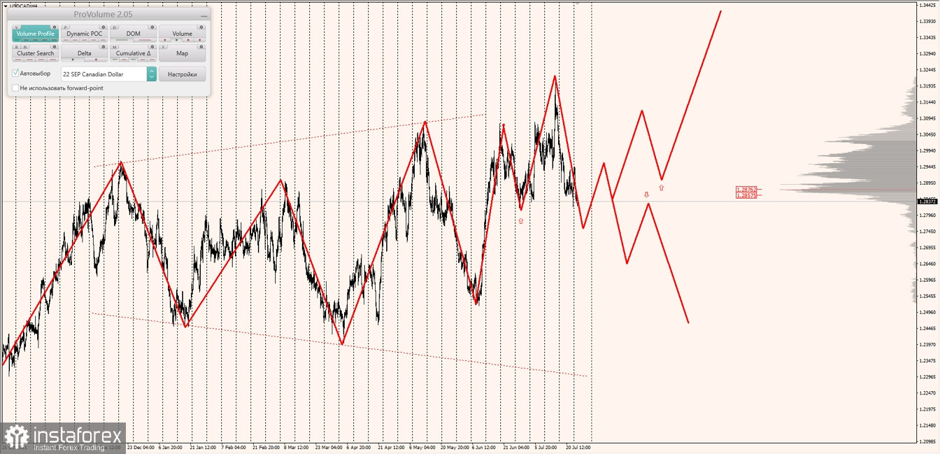 Маржинальные зоны по AUDUSD, NZDUSD, USDCAD (26.07.2022)