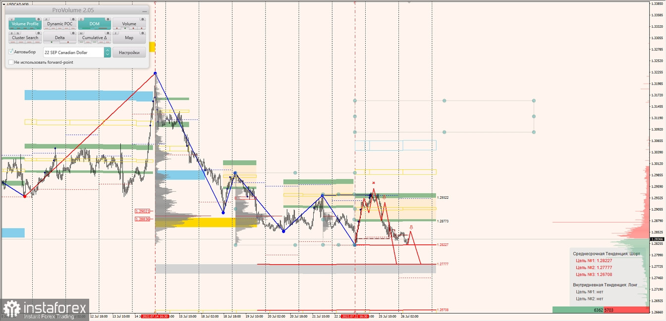 Маржинальные зоны по AUDUSD, NZDUSD, USDCAD (26.07.2022)