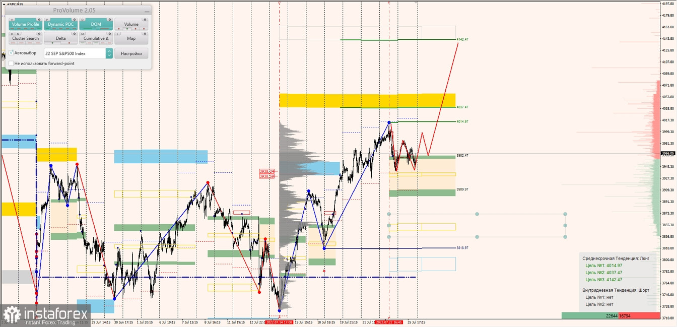 Маржинальные зоны по SNP500, NASDAQ (26.07.2022 - 01.08.2022)