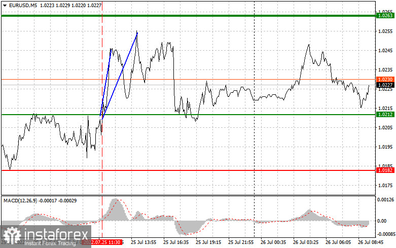 EURUSD: простые советы по торговле для начинающих трейдеров на 26 июля. Разбор вчерашних сделок на Форекс