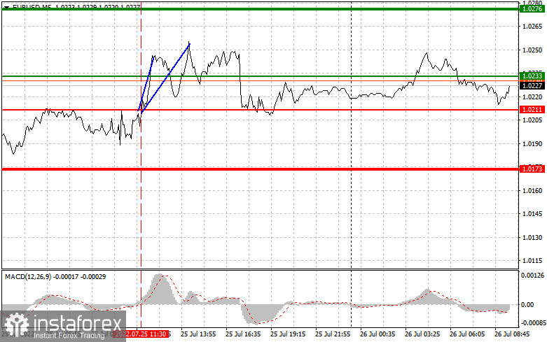 EURUSD: простые советы по торговле для начинающих трейдеров на 26 июля. Разбор вчерашних сделок на Форекс