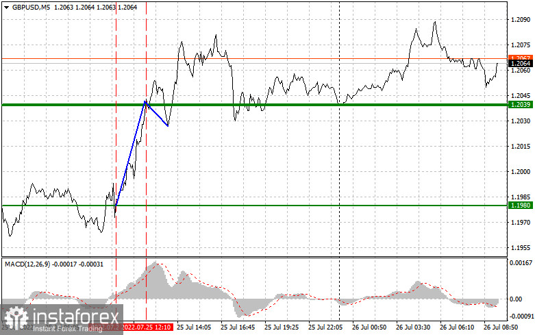 GBPUSD: простые советы по торговле для начинающих трейдеров на 26 июля. Разбор вчерашних сделок на Форекс