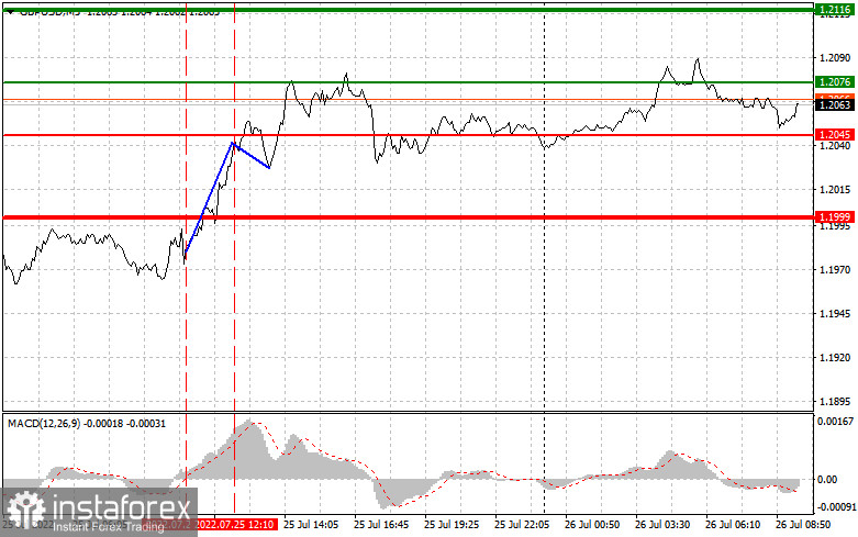 GBPUSD: простые советы по торговле для начинающих трейдеров на 26 июля. Разбор вчерашних сделок на Форекс