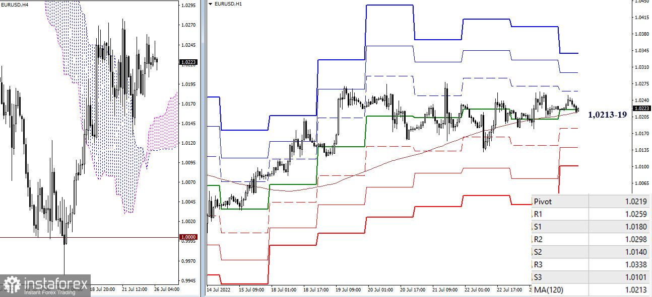 EUR/USD и GBP/USD 26 июля – рекомендации технического анализа