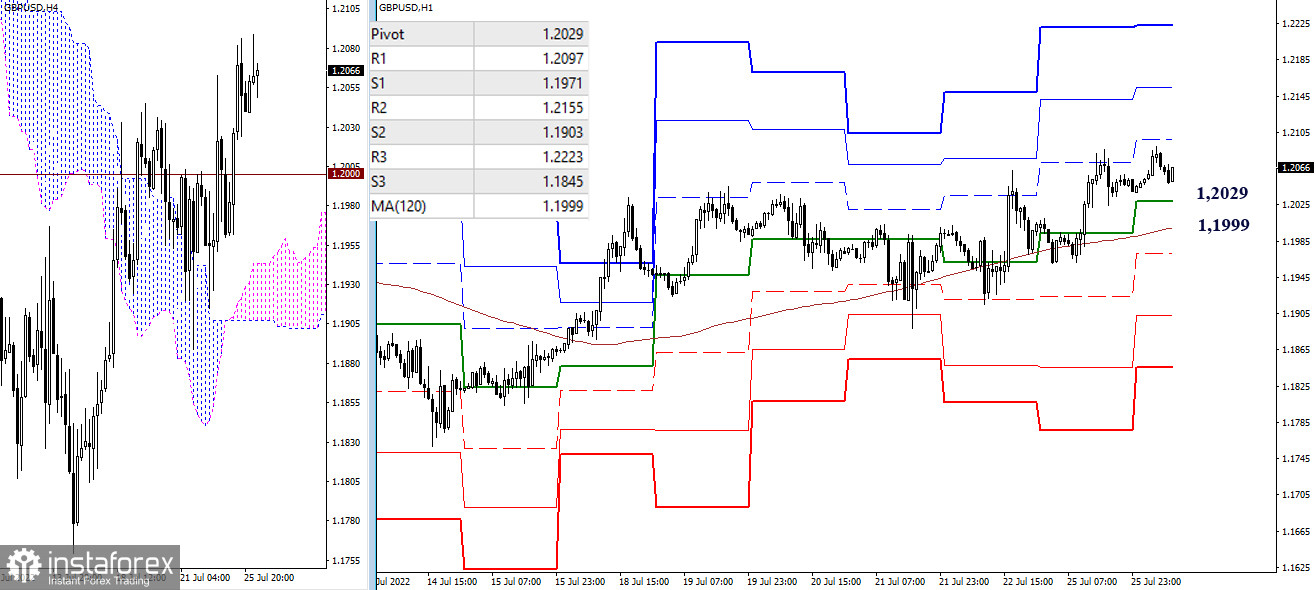 EUR/USD и GBP/USD 26 июля – рекомендации технического анализа