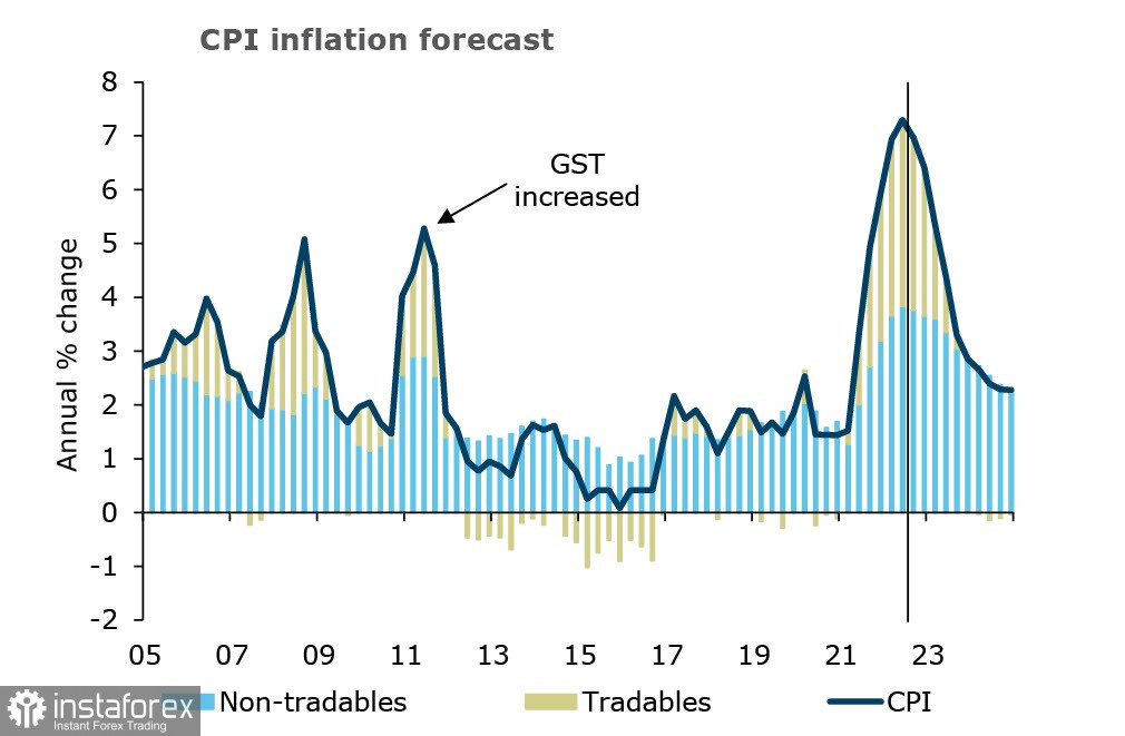 Inflation in New Zealand and Australia keeps accelerating. Markets trade calmly ahead of the FOMC meeting. Outlook for USD, NZD, AUD