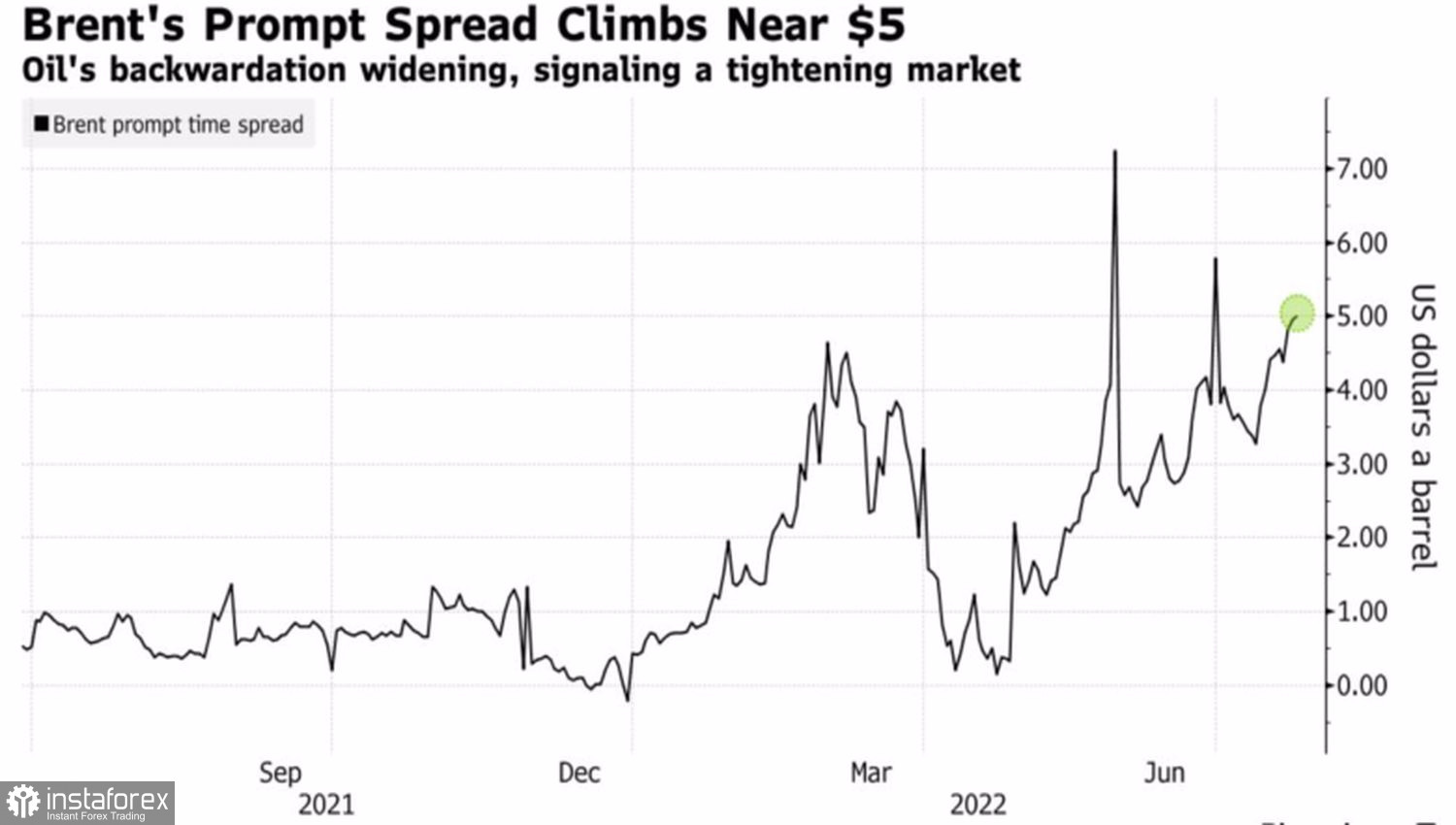 Нефть 2022