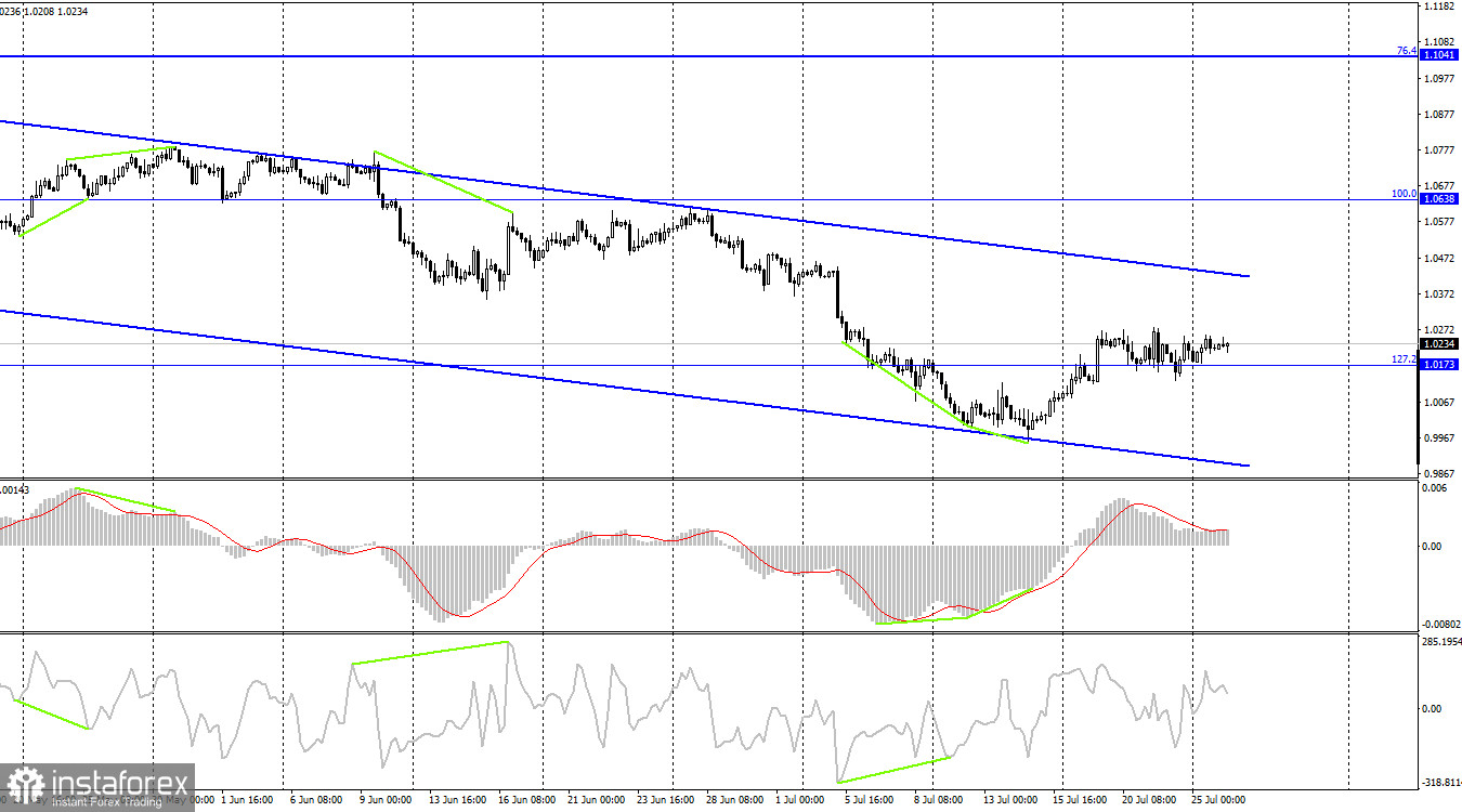 EUR/USD. 26 июля. Трейдеры не хотят торговать и ждут заседания ФРС