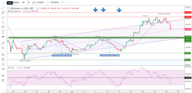 Technical Analysis of ETH/USD for July 26, 2022
