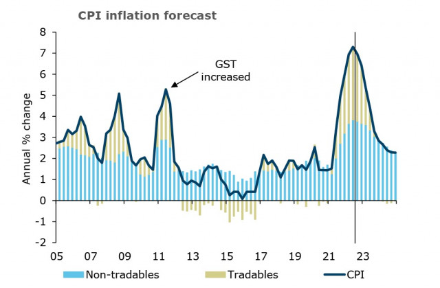  Inflation in New Zealand and Australia keeps accelerating. Markets trade calmly ahead of the FOMC meeting. Outlook for USD, NZD, AUD