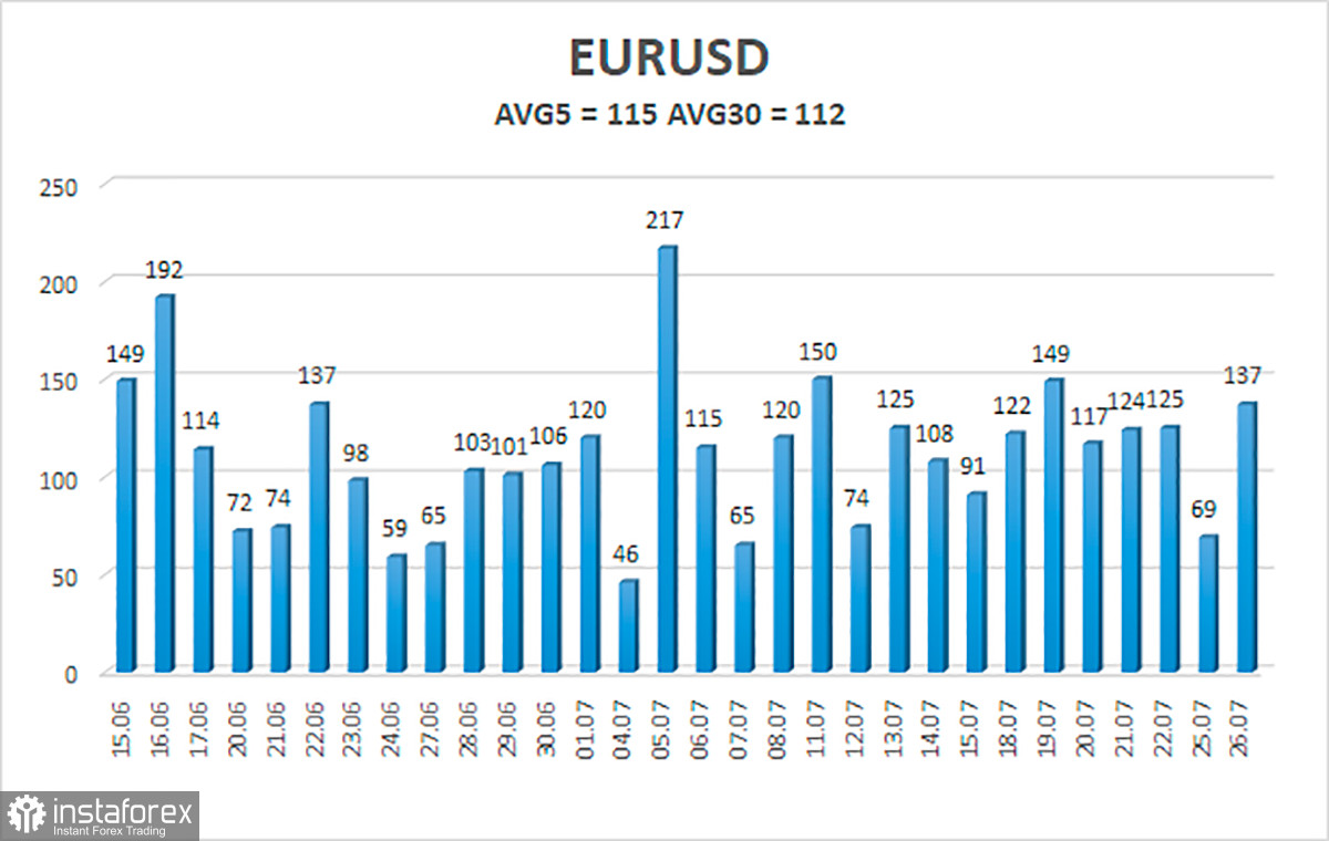 Обзор пары EUR/USD. 27 июля. Сегодня – то, чего все так долго ждали – заседание ФРС