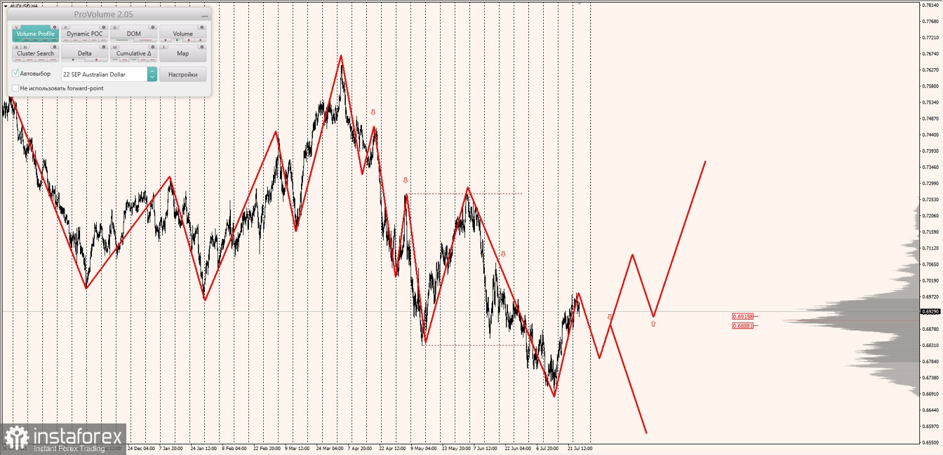 Маржинальные зоны по AUDUSD, NZDUSD, USDCAD (27.07.2022)