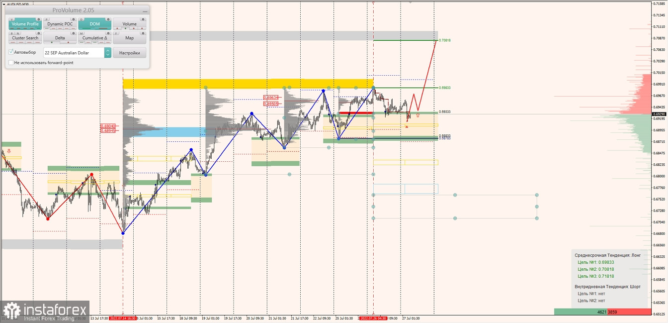 Маржинальные зоны по AUDUSD, NZDUSD, USDCAD (27.07.2022)