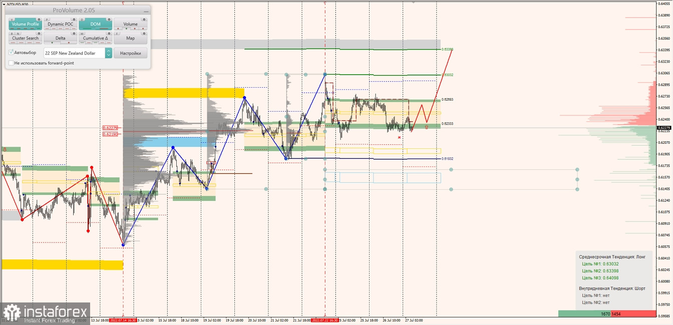 Маржинальные зоны по AUDUSD, NZDUSD, USDCAD (27.07.2022)